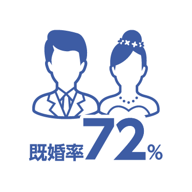 既婚率72%