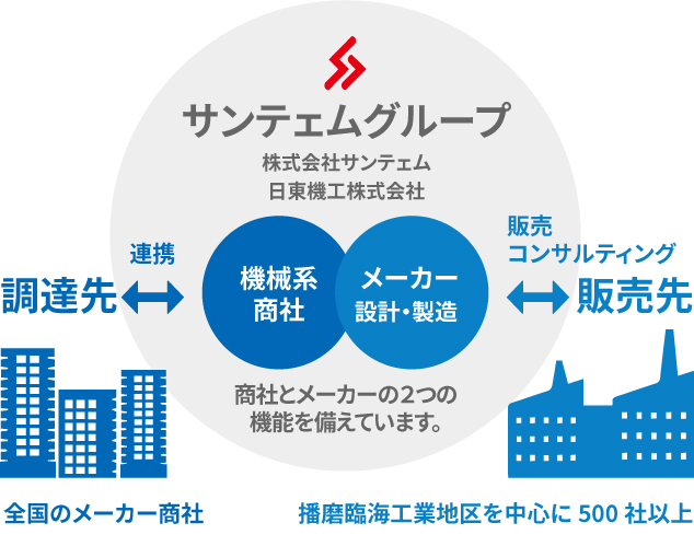 サンテェムグループのビジネスとは？