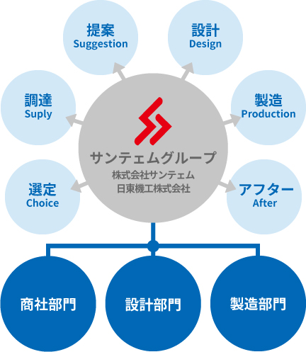 プロジェクト推進体制
